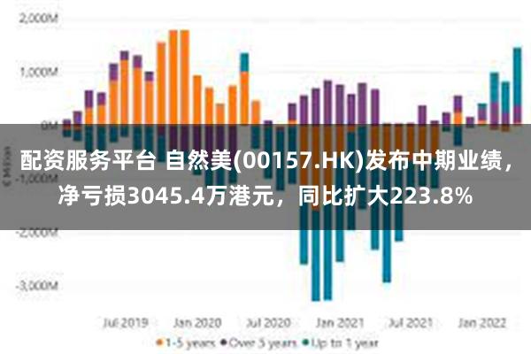 配资服务平台 自然美(00157.HK)发布中期业绩，净亏损3045.4万港元，同比扩大223.8%